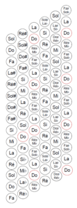 Schéma basses chromatiques clavier gauche accordéon